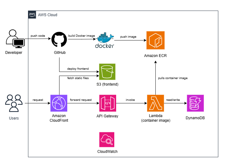 AWS Architecture Diagram